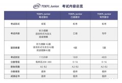 上海小托福培訓(xùn)介紹！不同基礎(chǔ)小托福備考建議