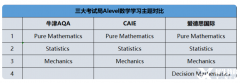 A-Level數(shù)學(xué)備考重難點！A-Level數(shù)學(xué)有哪些優(yōu)勢？