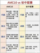 AMC10難度大嗎？AMC10和國內(nèi)初聯(lián)難度對比！