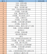 AMC8競賽考點是什么？