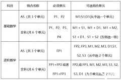 A-Level 課程分?jǐn)?shù)如何換算？A-Level輔導(dǎo)課程！