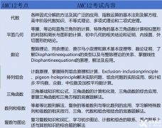 AMC12對(duì)比AMC及10區(qū)別分析，附AMC12培訓(xùn)輔導(dǎo)課程~