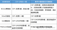 USACO競賽培訓(xùn)輔導(dǎo)課程正在招生中，不同階段課程介紹！