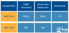 AMC10競賽前5%前1%沖刺輔導(dǎo)課程，基礎(chǔ)/強(qiáng)化/沖刺班