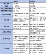 AMC8和AMC10競(jìng)賽考試內(nèi)容有什么區(qū)別？犀牛培訓(xùn)輔導(dǎo)課程是怎樣？