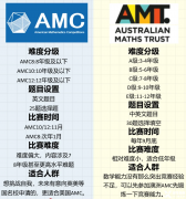 2024年澳洲AMC考試安排及得分策略！