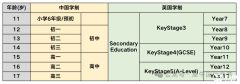 IGCSE課程一般幾年級開始學(xué)？IGCSE課程學(xué)什么？