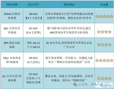 怎樣選擇適合的商科競賽？這五個申請名校商科的超強助力！