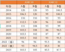 AMC10和AMC12競賽選哪個？犀牛AMC10/12培訓課程推薦~