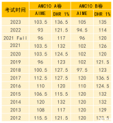 AMC10競賽獲獎分數(shù)線是多少？犀牛AMC10競賽全系列課程介紹！