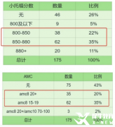 備考上海三公學(xué)校，AMC8+小托福課程推薦~