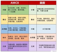 小學數學競賽！不是奧數學不起而是AMC8更有性價比！