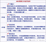 AMC8和奧數(shù)怎么選？小學生考哪個好？
