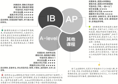 AP、A-Level、IB課程體系有什么區(qū)別？