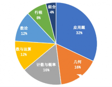 上海amc8小班課輔導(dǎo),上海小升初備考AMC8競(jìng)賽有什么用？