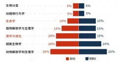 BBO生物競賽怎么報(bào)名？BBO生物競賽難度分析！