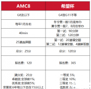 amc8和希望杯如何選擇？AMC8和希望杯的區(qū)別對比！
