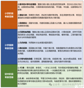 AMC8數(shù)學競賽規(guī)則是什么? AMC8競賽備考難點在哪里？