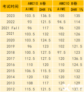 2023AMC10分?jǐn)?shù)線分析！AMC10不同分?jǐn)?shù)線獎(jiǎng)項(xiàng)有哪些含金量？