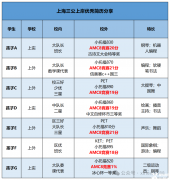 備考上海三公AMC8要考多少分才有用呢？
