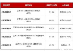 上海小托福培訓(xùn)班開(kāi)課，徐匯/浦東/黃浦線上線下均可！