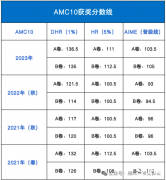 AMC10歷年晉級(jí)分?jǐn)?shù)線多少？怎么算分？