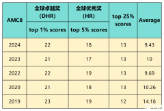 2024年AMC8分數(shù)線是多少？2025年AMC8競賽難度預測！