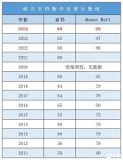 歐幾里得競(jìng)賽難度如何？附歐幾里得競(jìng)賽培訓(xùn)課程