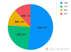 AMC8適合幾年級(jí)學(xué)？AMC8考試內(nèi)容是什么？