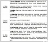 AMC8競賽考試內(nèi)容、范圍及易錯(cuò)點(diǎn)全面解析