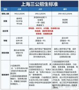 終于講清楚了！上海三公政策新變化！AMC8和小托福有多重要？