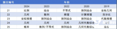上海AMC8培訓(xùn)班詳細(xì)介紹，AMC8沖刺前1%