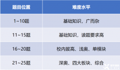 AMC8獎項設(shè)置是什么？哪些獎項最有用？附AMC8培訓課程及歷年真題！