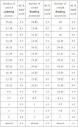雅思聽力評分標(biāo)準(zhǔn)是什么？雅思聽力怎么練才能提高？附雅思培訓(xùn)！
