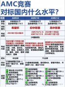 AIME競(jìng)賽考察哪些知識(shí)點(diǎn)？