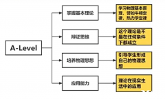 終于有人說清楚Alevel物理考什么了??！