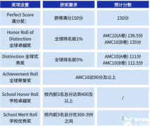 AMC10競賽考什么？AMC10競賽培訓(xùn)班哪里有？