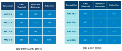 2025年AMC10/12分?jǐn)?shù)線最新變動！