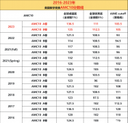 【AMC10歷年分?jǐn)?shù)線】AMC10競賽難度大嗎？AMC10培訓(xùn)課程詳細(xì)介紹！