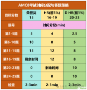 AMC8數(shù)學(xué)競(jìng)賽答題技巧分享，如何考前突破高分？