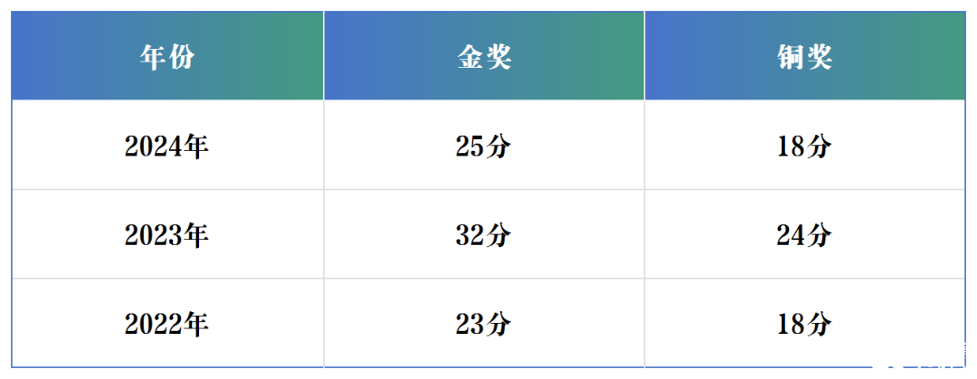 2025 USABO沖獎(jiǎng)指南：分?jǐn)?shù)線、獎(jiǎng)項(xiàng)全解析，考試時(shí)間軸一覽
