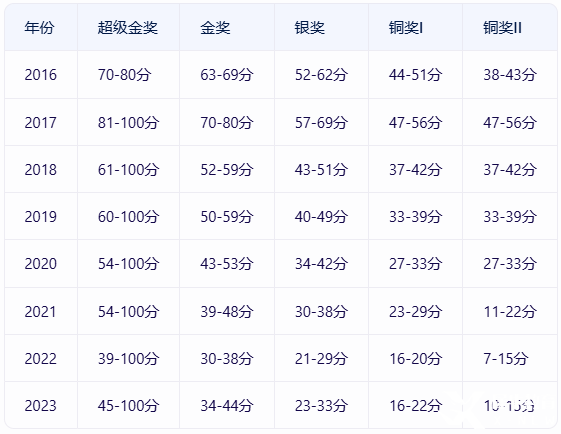 BPHO分?jǐn)?shù)線是多少？多少分可以晉級BPHO R2？