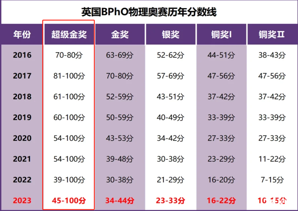 BPHO分?jǐn)?shù)線是多少？多少分可以晉級BPHO R2？