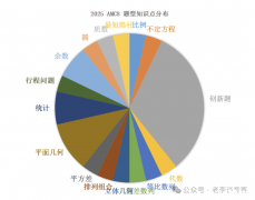 2025AMC8數(shù)學(xué)競賽難度如何？AMC8培訓(xùn)課程