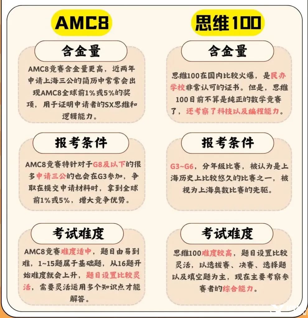 思維100和AMC8有哪些區(qū)別？孩子參加思維100還是AMC8？一分鐘教你選擇更適合孩子的國際競賽