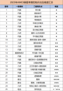 AMC8成績查詢方法！2025AMC8考試難度分析及分?jǐn)?shù)線預(yù)測！