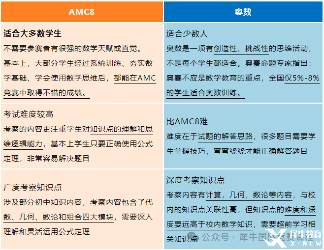 一文了解AMC8競賽！不同年級孩子需要學(xué)習(xí)多長時間能拿獎？*