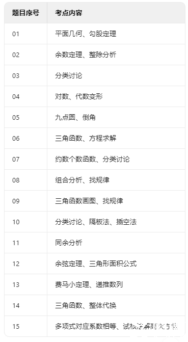 2025年AIME II數(shù)學(xué)競賽考情速遞，附分?jǐn)?shù)線預(yù)測