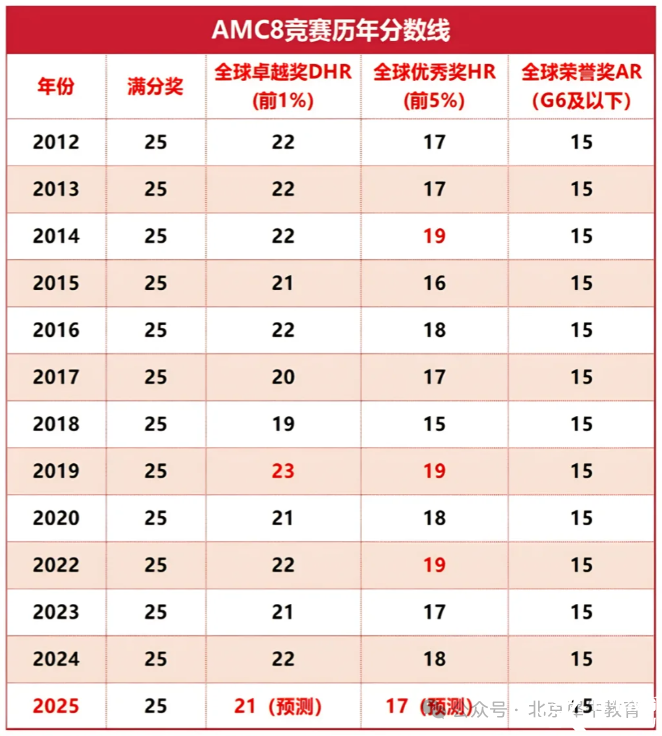 2025年AMC8競(jìng)賽成績(jī)出分啦！AMC8查分方式/AMC8分?jǐn)?shù)線/AMC8考后規(guī)劃怎么做？