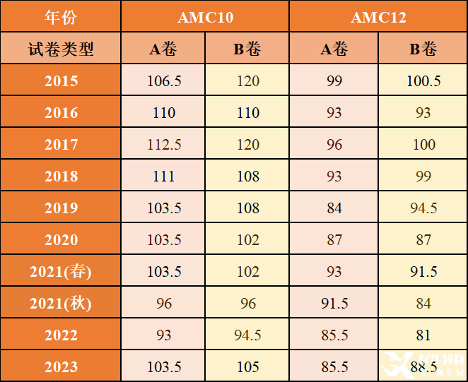 AMC10和AMC12有什么區(qū)別？如何從AMC10進階到AMC12？